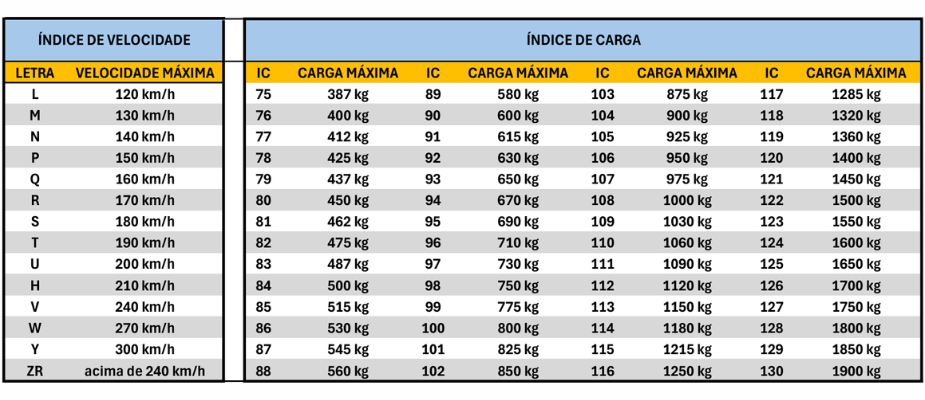 ndice de Carga e de Velocidade